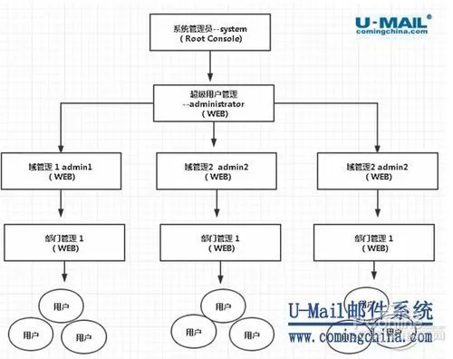 U-Mail邮件服务器轻松搞定企业多域通讯录共享 9