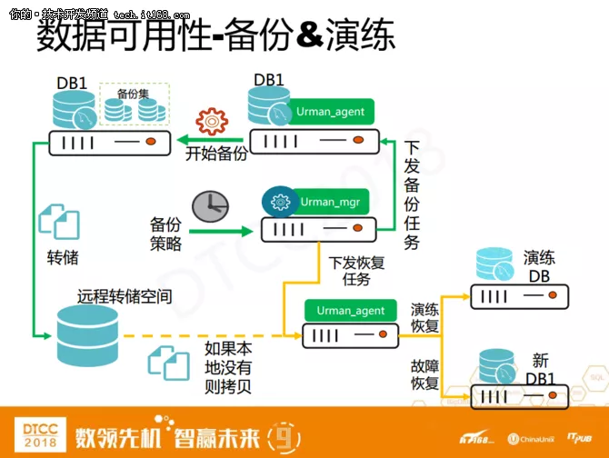爱可生洪斌：MySQL云数据库架构设计实践 17