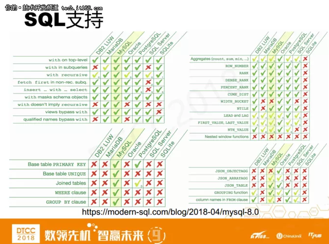 爱可生洪斌：MySQL云数据库架构设计实践 4