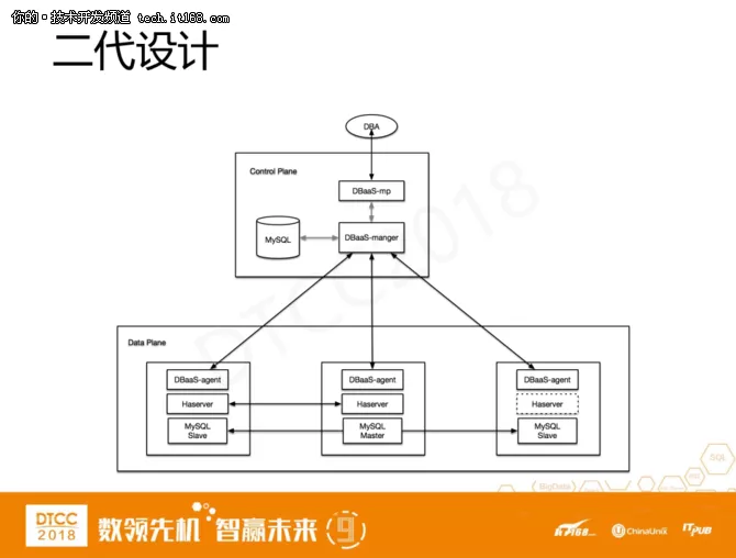 爱可生洪斌：MySQL云数据库架构设计实践 8
