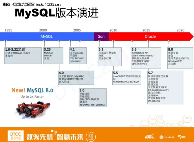 爱可生洪斌：MySQL云数据库架构设计实践 2