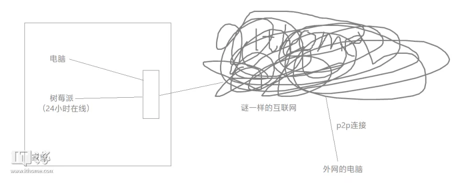 用树莓派搭建自己的私有云盘 18