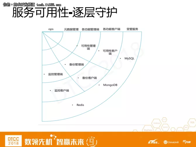 爱可生洪斌：MySQL云数据库架构设计实践 15