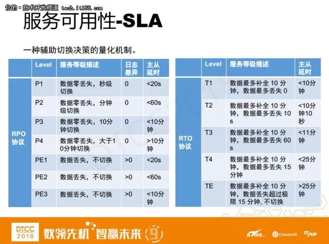 爱可生洪斌：MySQL云数据库架构设计实践 16