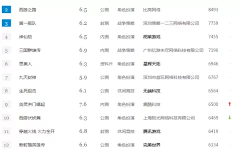 我页游界看重的是兄弟只玩传奇 一周热门游戏排行TOP