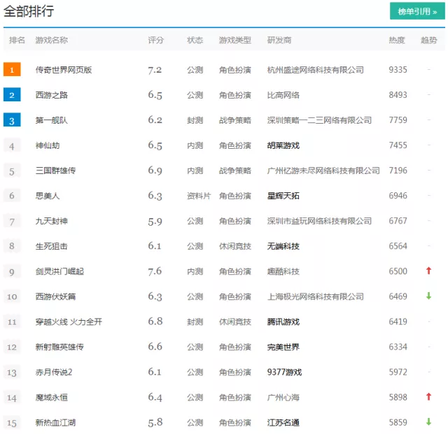 我页游界看重的是兄弟只玩传奇 一周热门游戏排行TOP 1