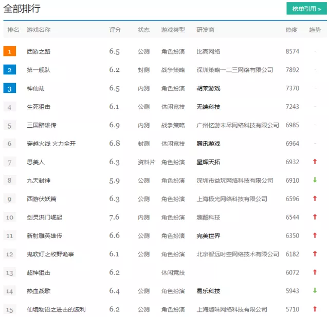 我页游界看重的是兄弟只玩传奇 一周热门游戏排行TOP 2