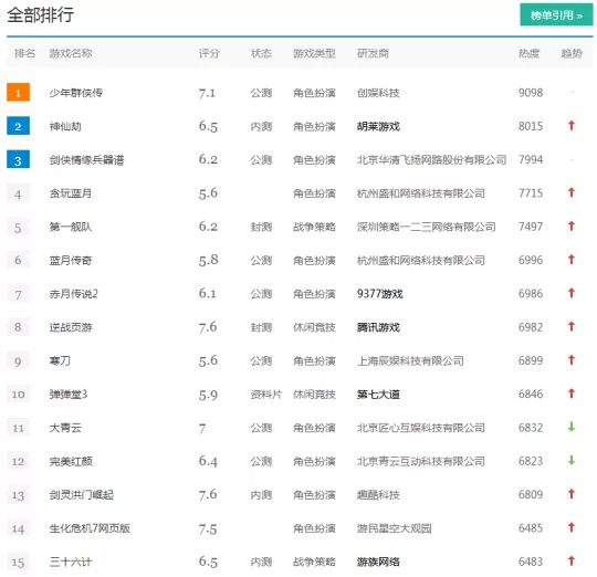 一周热门游戏排行TOP 剑灵捏脸游戏上位 5
