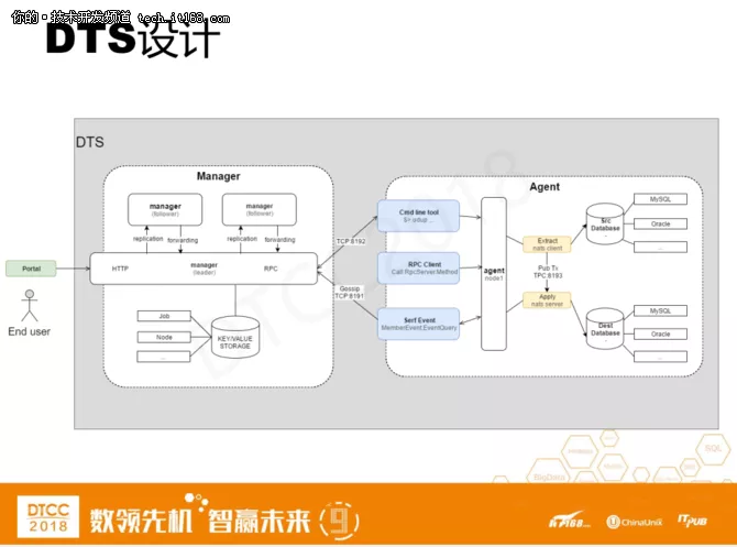 爱可生洪斌：MySQL云数据库架构设计实践 20