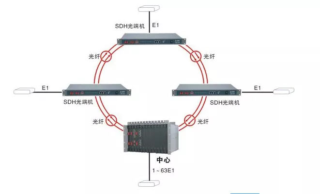 SDH光端机概述与技术应用 6