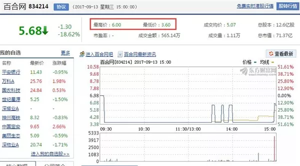 涉程序员之死案 世纪佳缘母公司股价暴跌48% 2