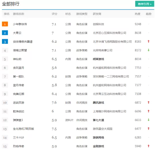 一周热门游戏排行TOP 剑灵捏脸游戏上位 6