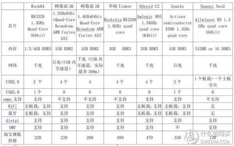 树莓派SBC HIFI DSD播放器 篇三：Rock64上利用OMVMinimserver搭建便携 音乐服务器NAS小钢炮