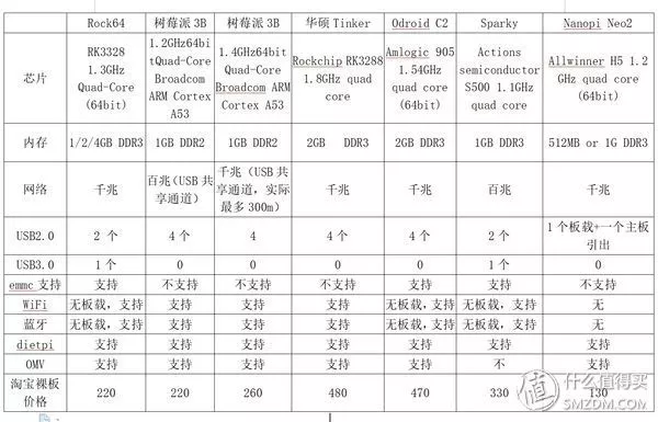 树莓派SBC HIFI DSD播放器 篇三：Rock64上利用OMVMinimserver搭建便携 音乐服务器NAS小钢炮 1
