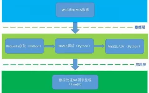 Python爬虫FineBI画图让数据报告更专业一点！