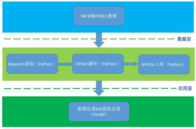 Python爬虫FineBI画图让数据报告更专业一点！ 1