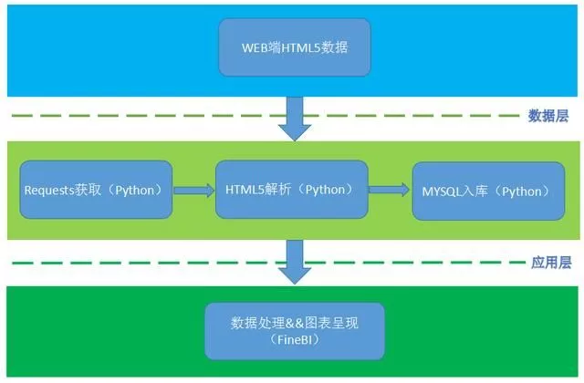 Python爬虫FineBI画图让数据报告更专业一点！ 1