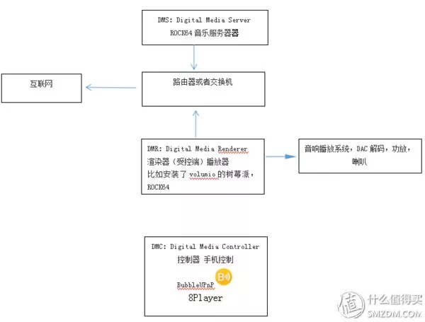 树莓派SBC HIFI DSD播放器 篇三：Rock64上利用OMVMinimserver搭建便携 音乐服务器NAS小钢炮 3