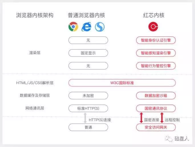 起底套了个Chrome的壳，融资2.5亿的“自主国产”红芯浏览器 30