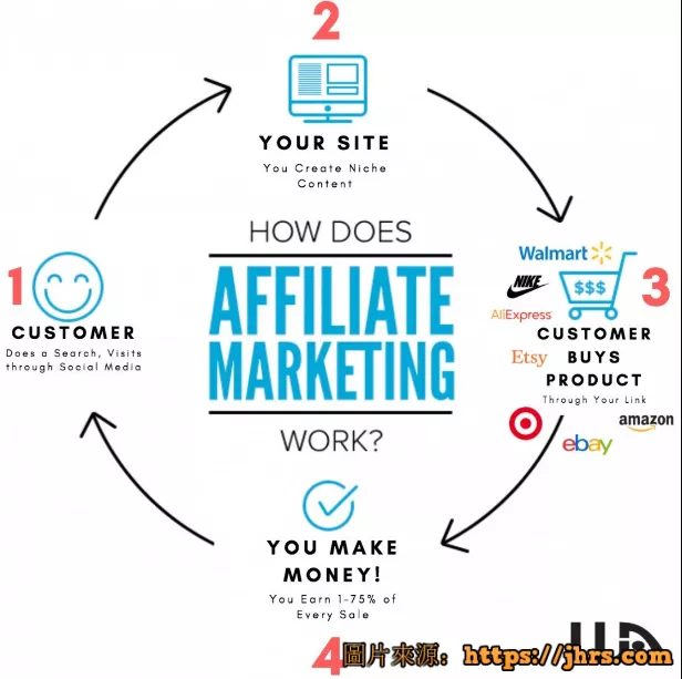 什么是Affiliate Marketing，3分钟入门