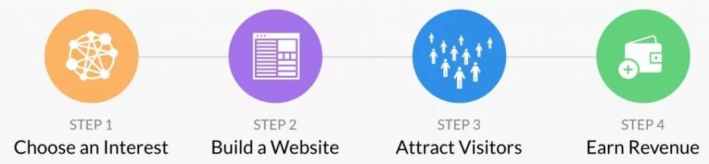 什么是Affiliate Marketing，3分钟入门