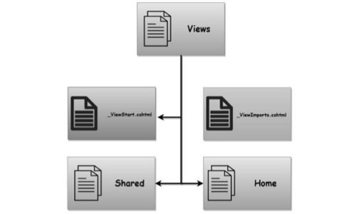 ASP.NET Core - Razor View Import用途介绍