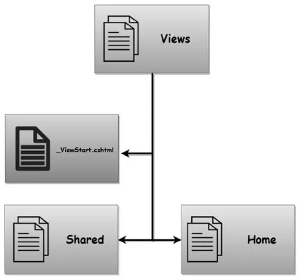ASP.NET Core - Razor View Start用法简介