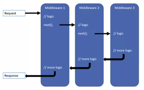 使用.net core开发web api手记
