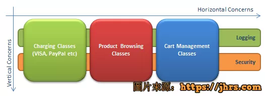 C#怎样用AOP管理多表事务实现统一提交2026版