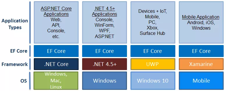 Entity Framework Core 入门简介