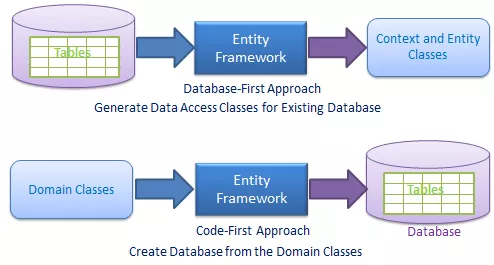 Entity Framework Core 入门简介 1