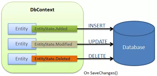 Entity Framework Core: 在有连接的场景中保存数据 1