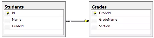 Entity Framework Core配置对象之间一对多关系 1