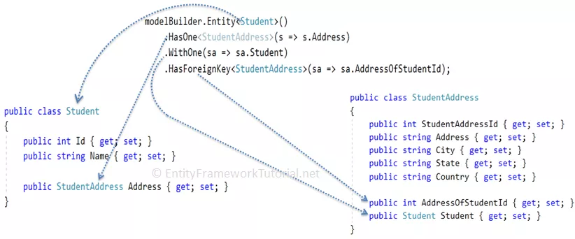 使用Entity Framework Core中的Fluent API配置一对一关系 2