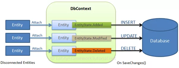 Entity Framework Core无连接的场景插入数据 1