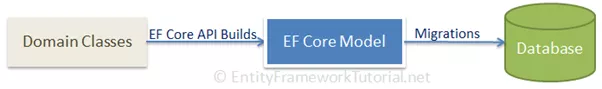 Entity Framework Core 的延迟加载 1