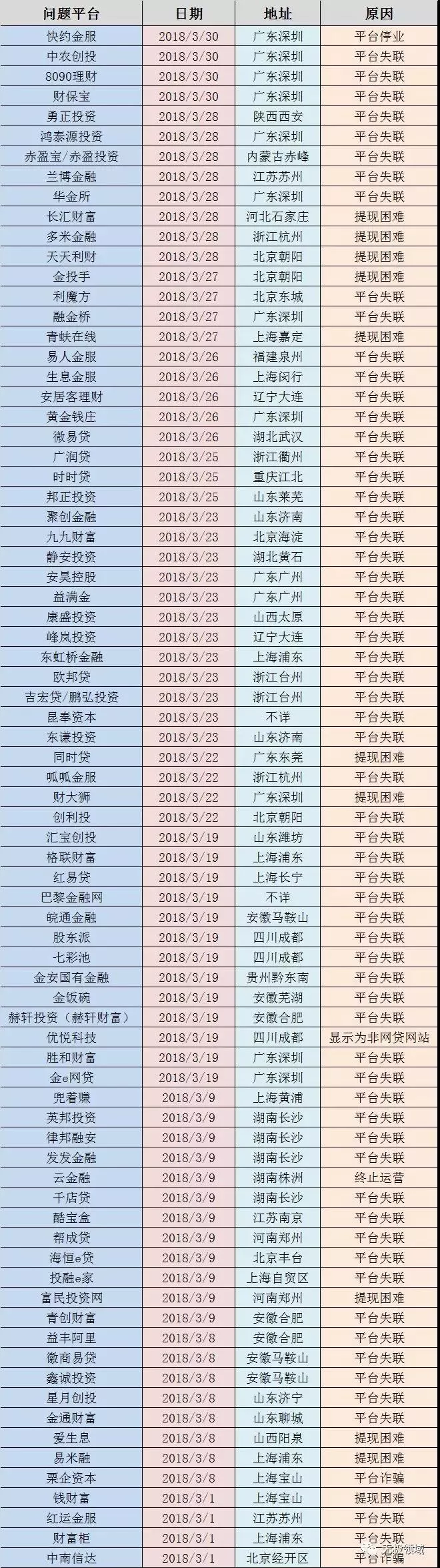 为什么做P2P理财的人都是傻X 2