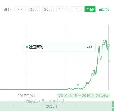 追本溯源 社区团购风口解析（一） 2