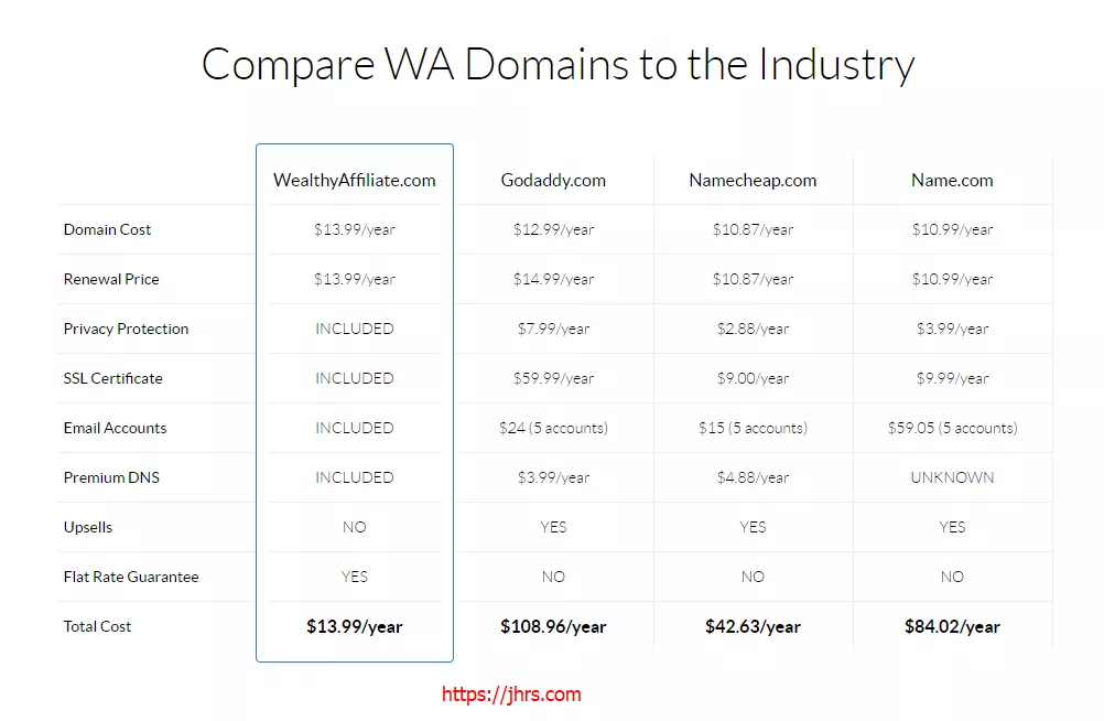 2020最新Wealthy Affiliate注册域名指南 3 020最新Wealthy