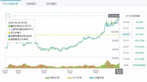 比特币半年大涨250%一路狂飙的到底还能跑多久？ 1
