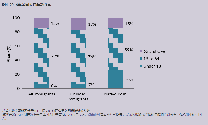 中国移民在美国 3