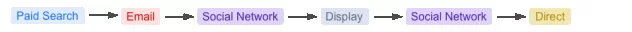  Google Analytics分析入门，转换路径的范例 