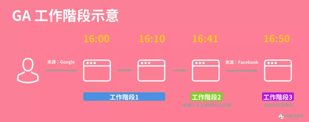 GA工作阶段示意图