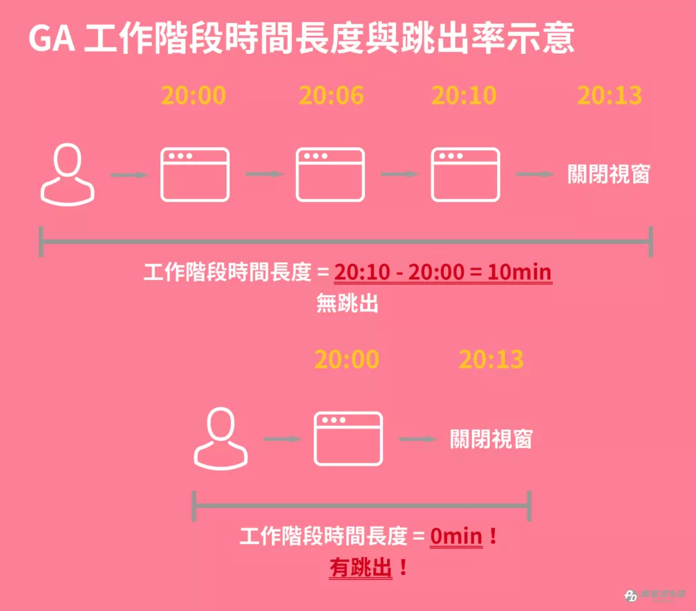 GA工作阶段时间长度与跳出率示意图