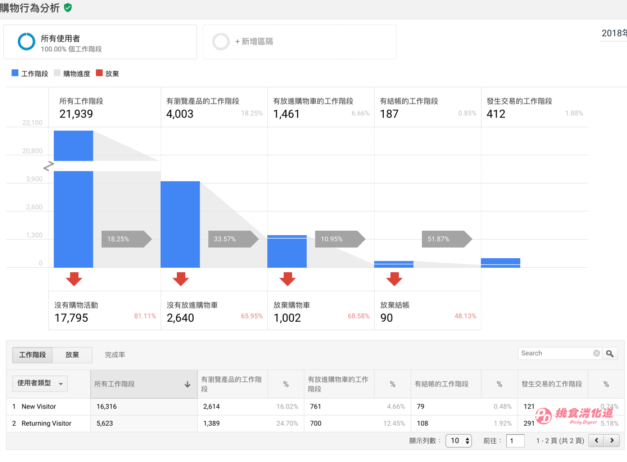  Google Analytics分析入门，转换>电子商务>购物行为报表
