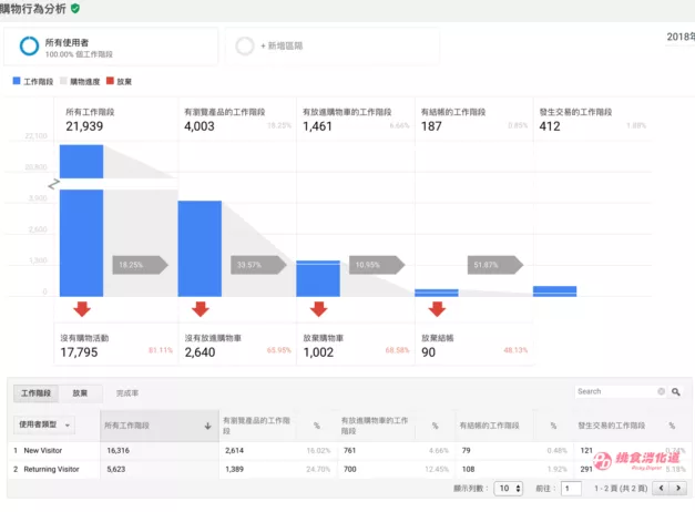  Google Analytics分析入门，转换>电子商务>购物行为报表