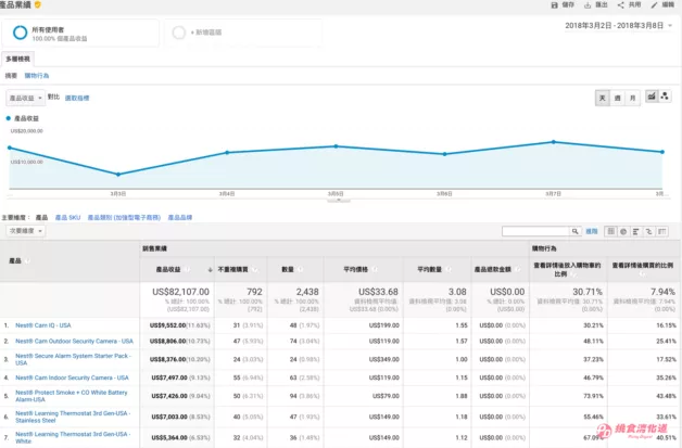 Google Analytics分析入门，转换>电子商务>产品业绩报表