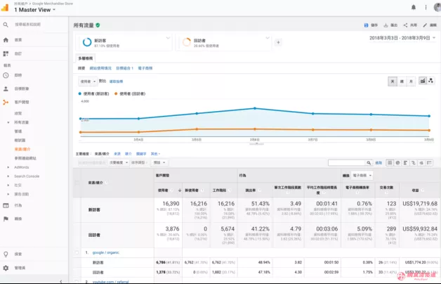  Google Analytics分析入门，客户开发>所有流量>来源/媒介