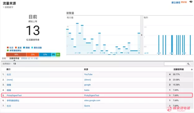 Google Analytics分析入门。GA实时流量图