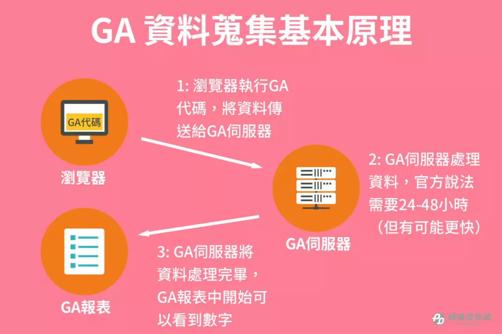 GA资料搜集基本原理